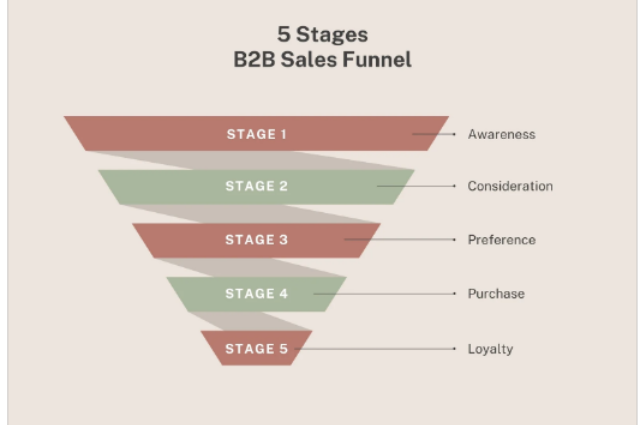 b2b sales funnel