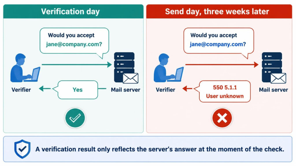 Email verification timing diagram